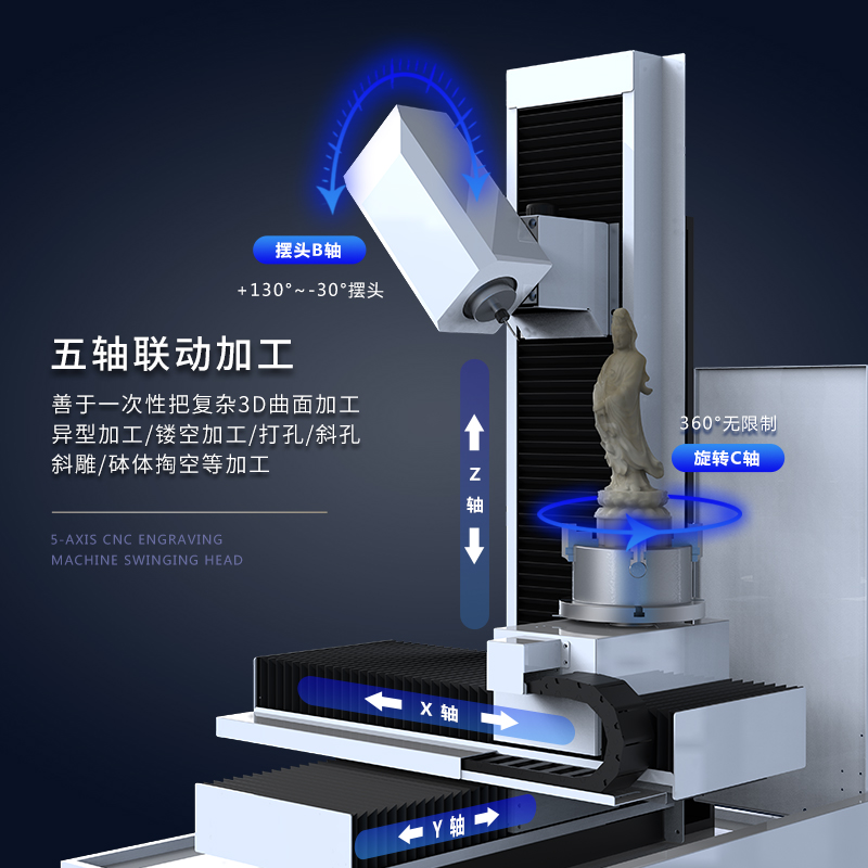 五轴精雕机是哪五轴